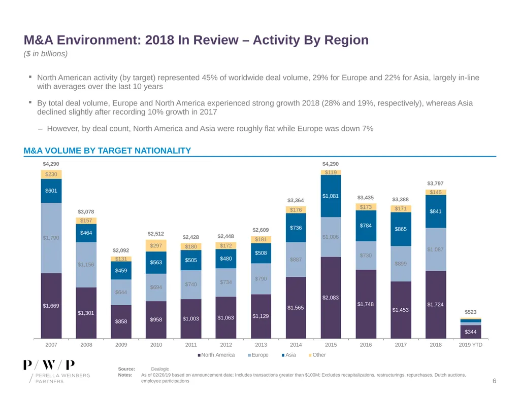 Update on M&A Environment Spring 2019 Speaker - slide 6 of 13