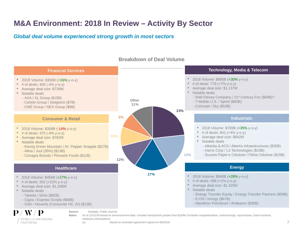 Update on M&A Environment Spring 2019 Speaker - slide 7 of 13
