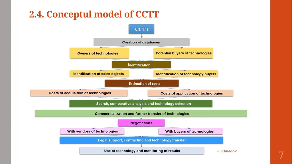 “The Center for Commercialisation and Transfer of - slide 7 of 20