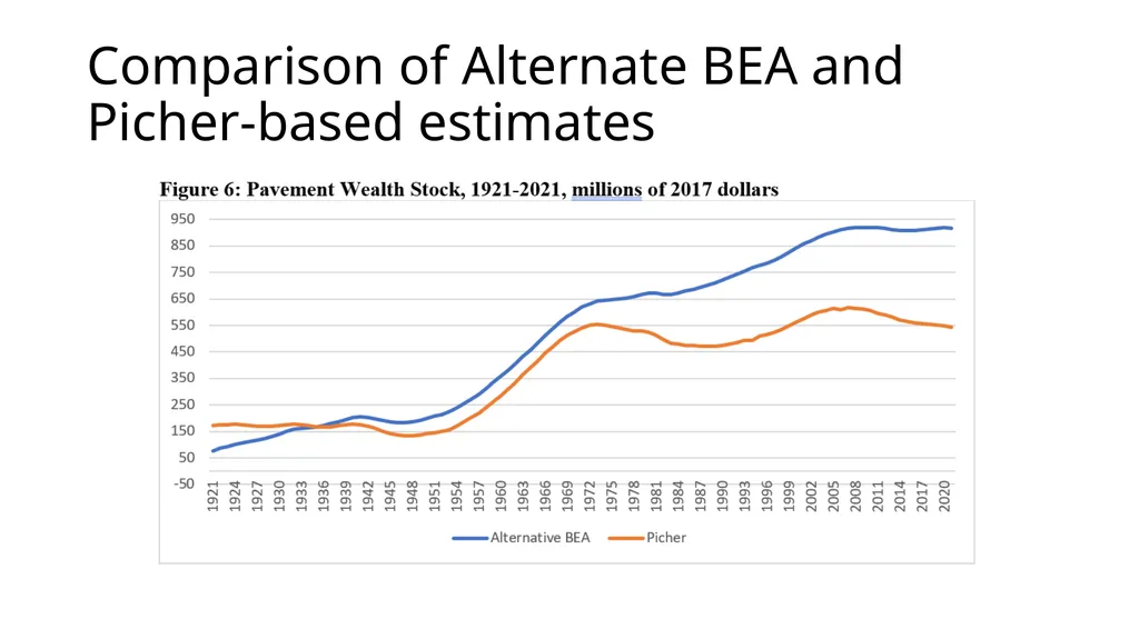 Constructing BEA Highways and Streets Net Wealth - slide 7 of 15