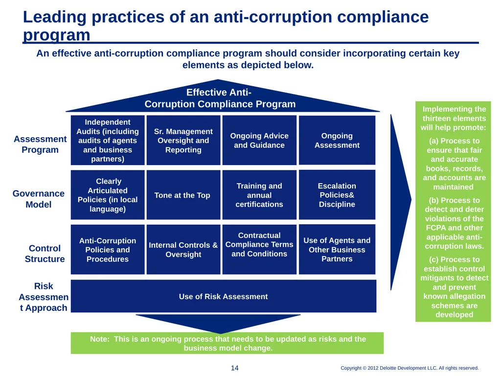 Elements of an Effective Anti-Corruption Program - slide 14 of 26