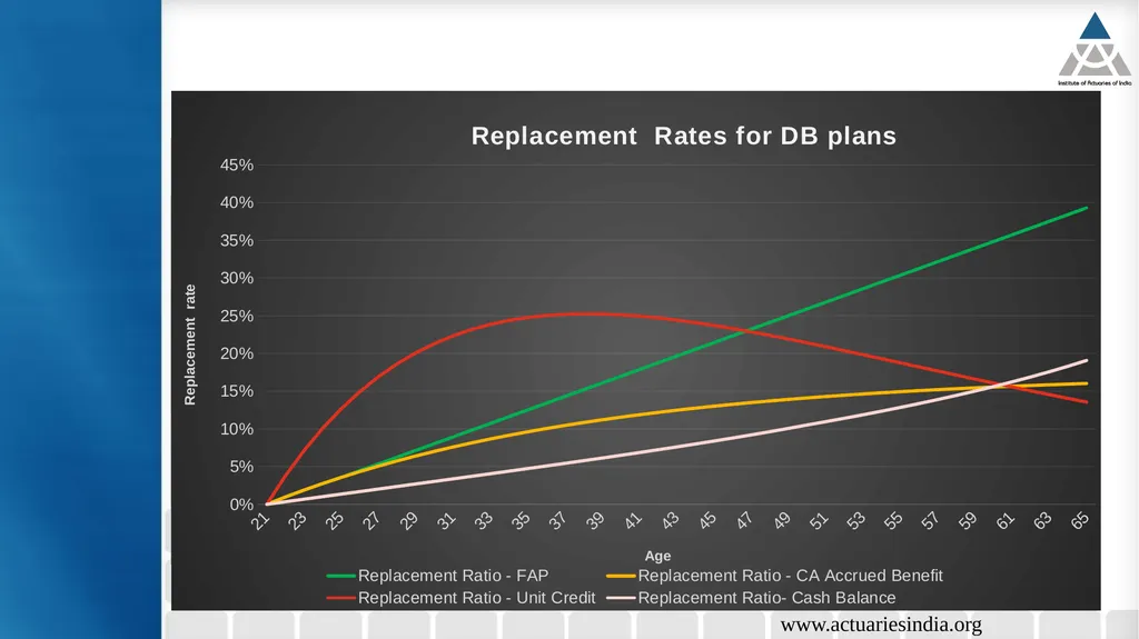 18th Current Issues in Retirement Benefits Online - slide 18 of 27