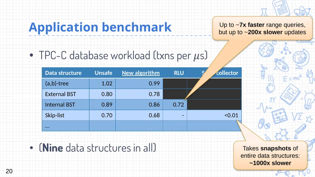 Harnessing epoch-based reclamation for efficient - slide 20 of 22