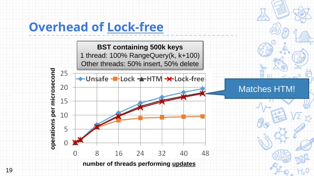 Harnessing epoch-based reclamation for efficient - slide 19 of 22