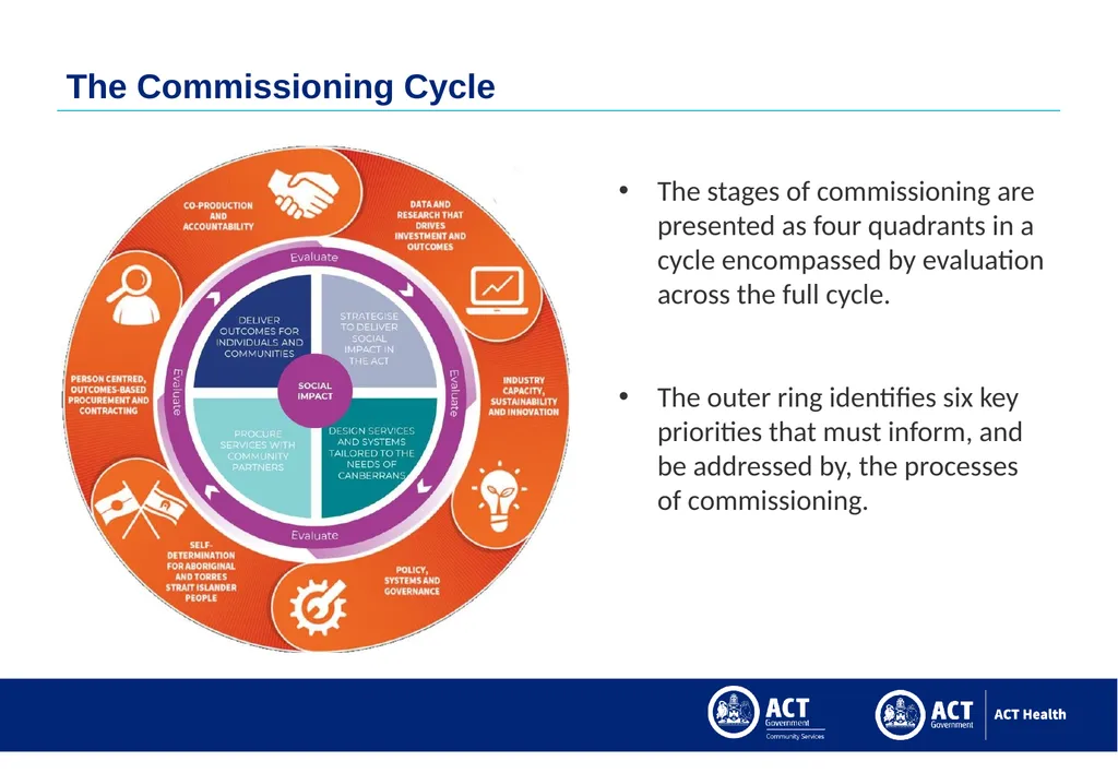 ACTHD ATOD Commissioning Processes, contracts and - slide 4 of 8