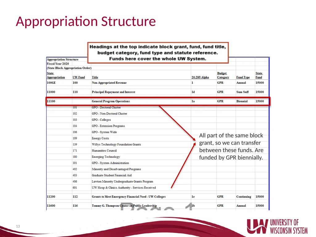 UW System Administration Budget Basics and - slide 13 of 35