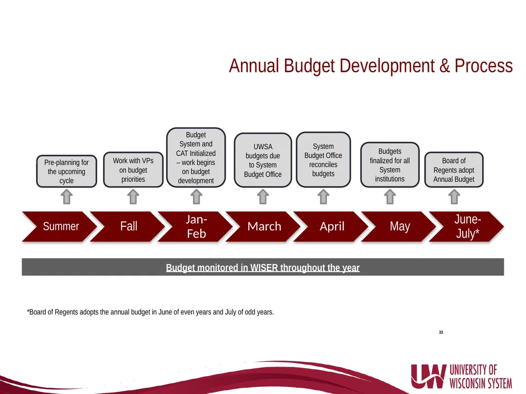 UW System Administration Budget Basics and - slide 33 of 35