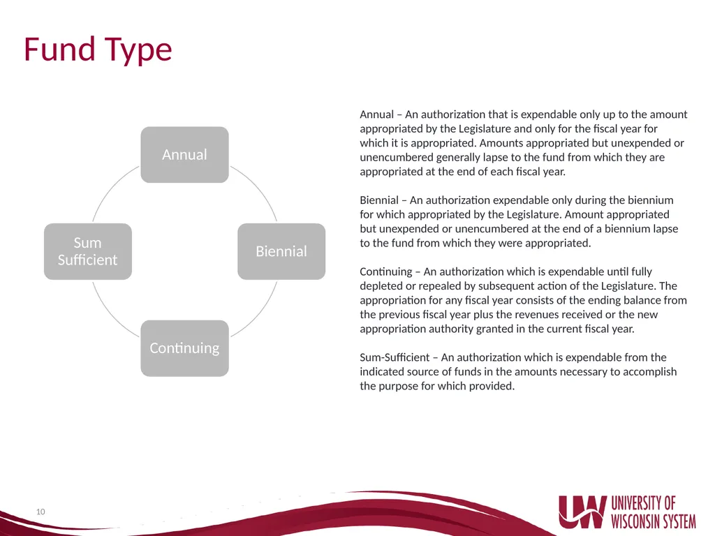 UW System Administration Budget Basics and - slide 10 of 35