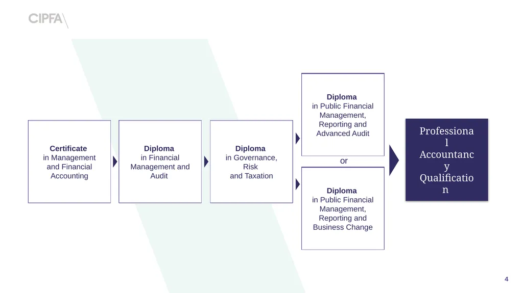 202 CIPFA Professional Accountancy Qualification - slide 4 of 15