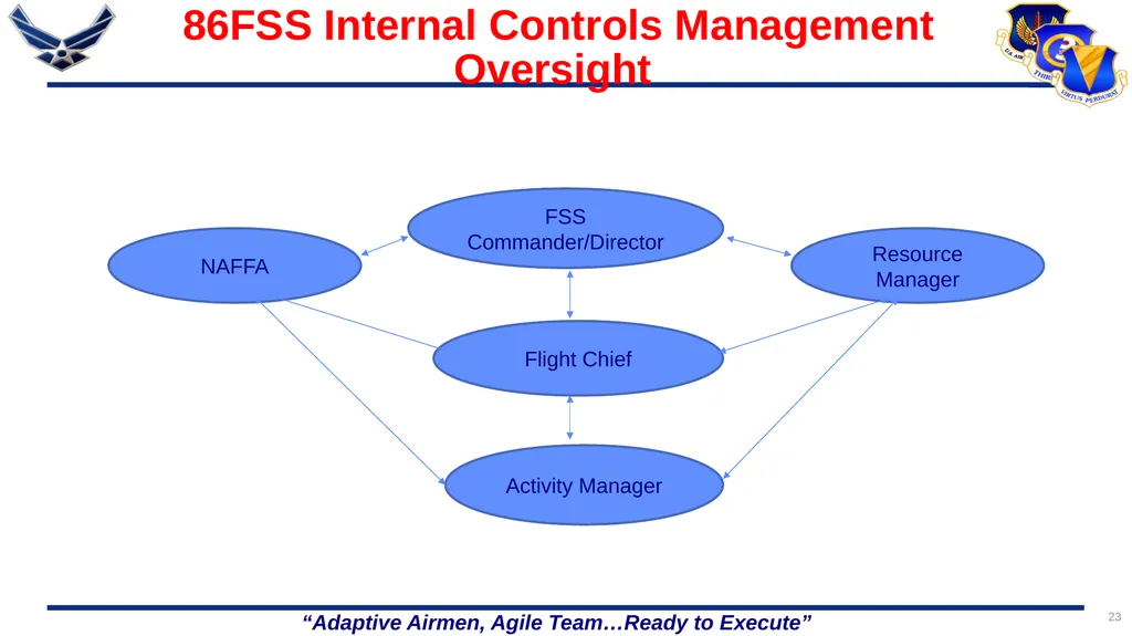 1 86 FSS/FSR Resource Protection Internal Controls - slide 23 of 26