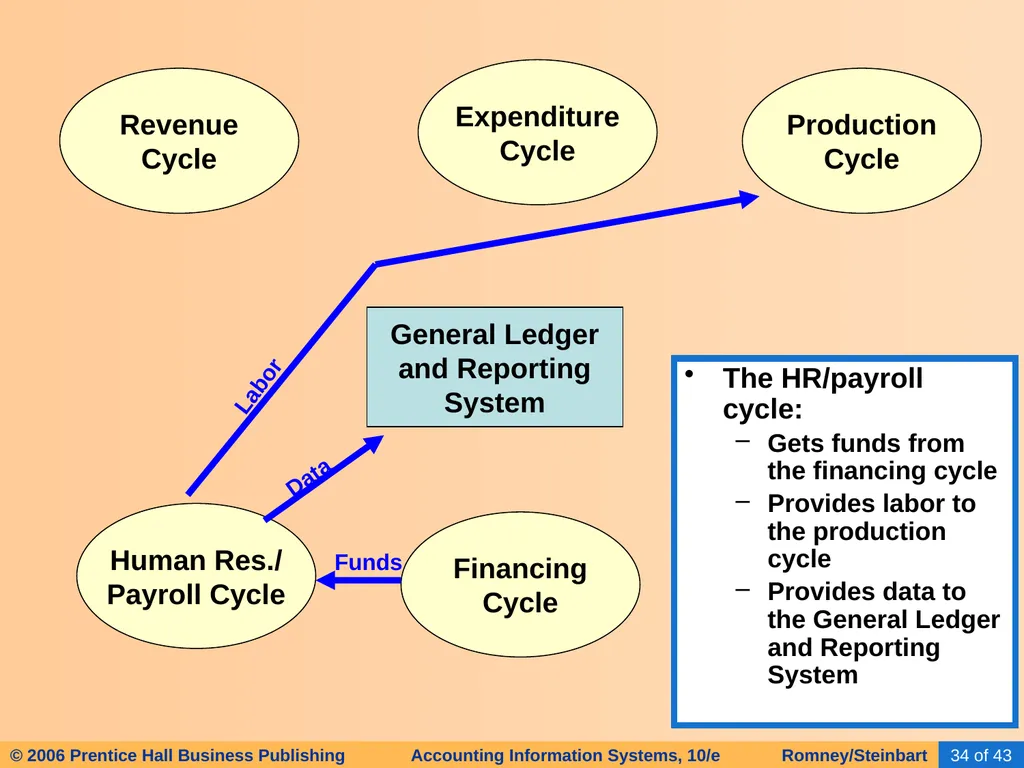 HAPTER 2 Overview of Business Processes - slide 30 of 111