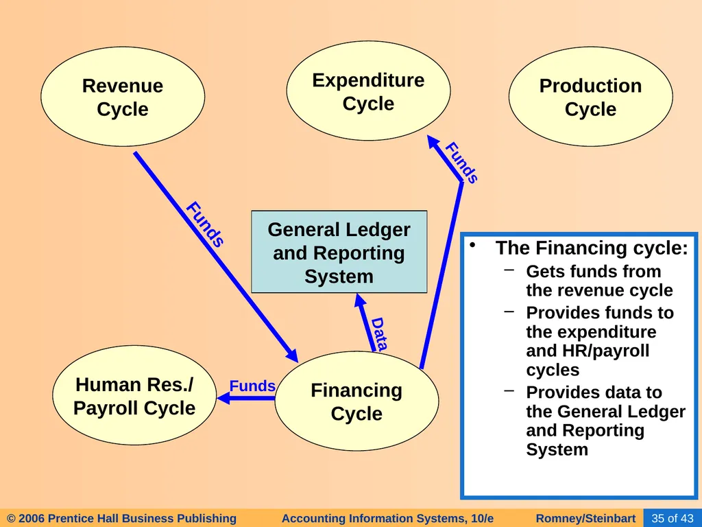 HAPTER 2 Overview of Business Processes - slide 31 of 111