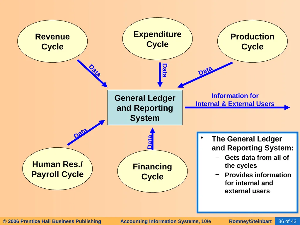 HAPTER 2 Overview of Business Processes - slide 32 of 111