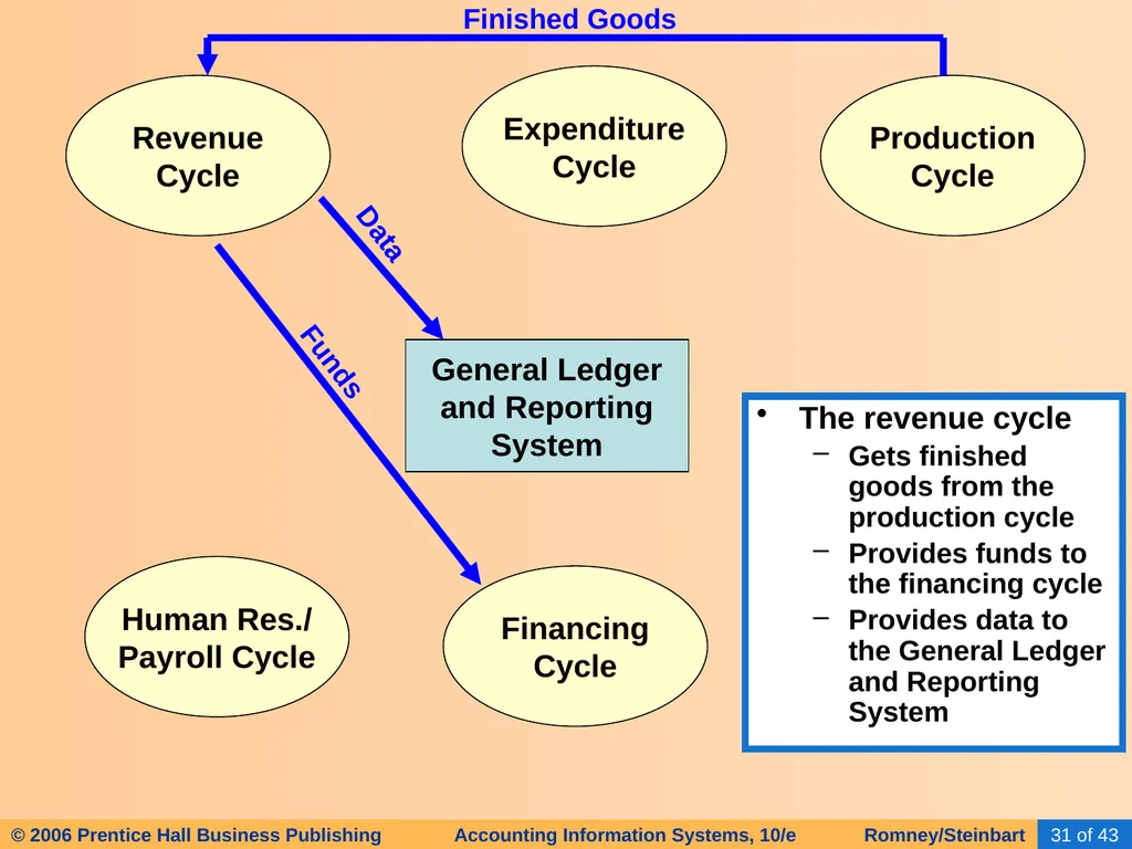 HAPTER 2 Overview of Business Processes - slide 27 of 111