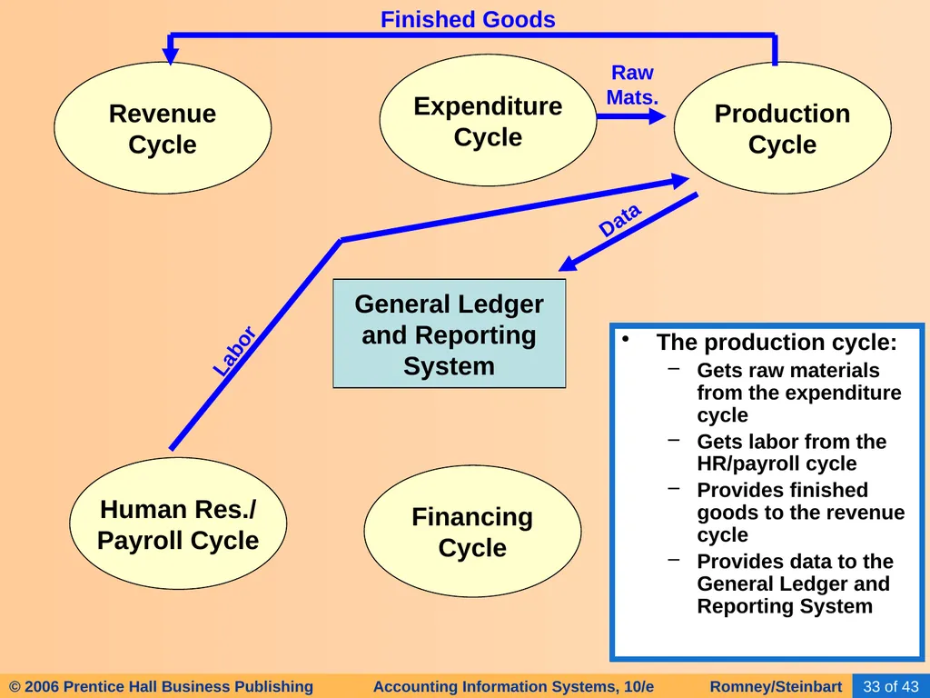 HAPTER 2 Overview of Business Processes - slide 29 of 111