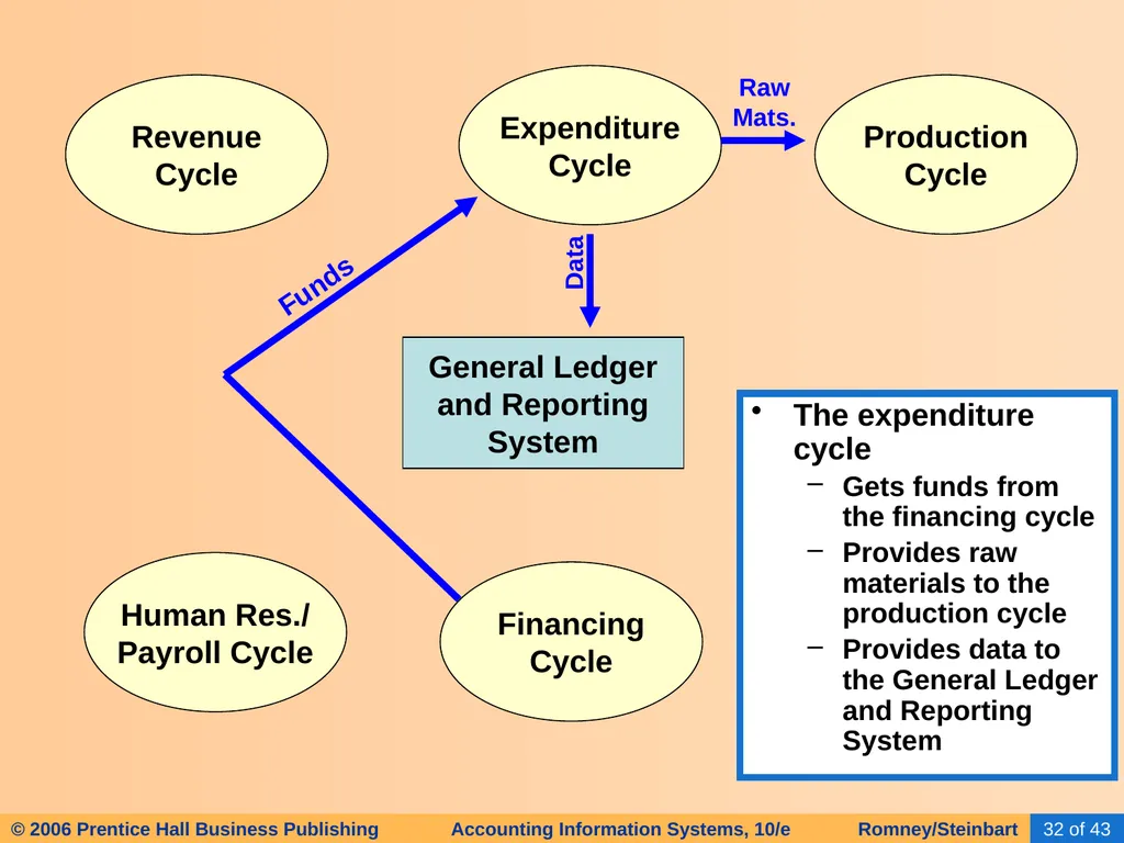 HAPTER 2 Overview of Business Processes - slide 28 of 111