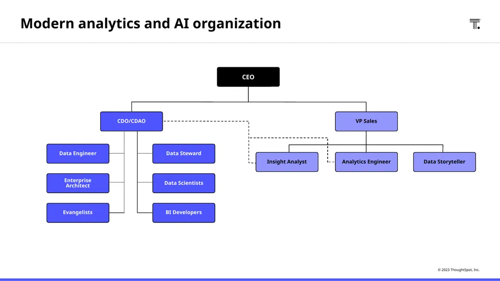 How to to create a data-driven organization with - slide 7 of 30
