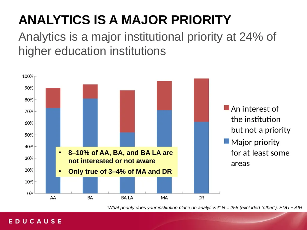 Analytics in Higher EDUCATION: Progress and - slide 5 of 28