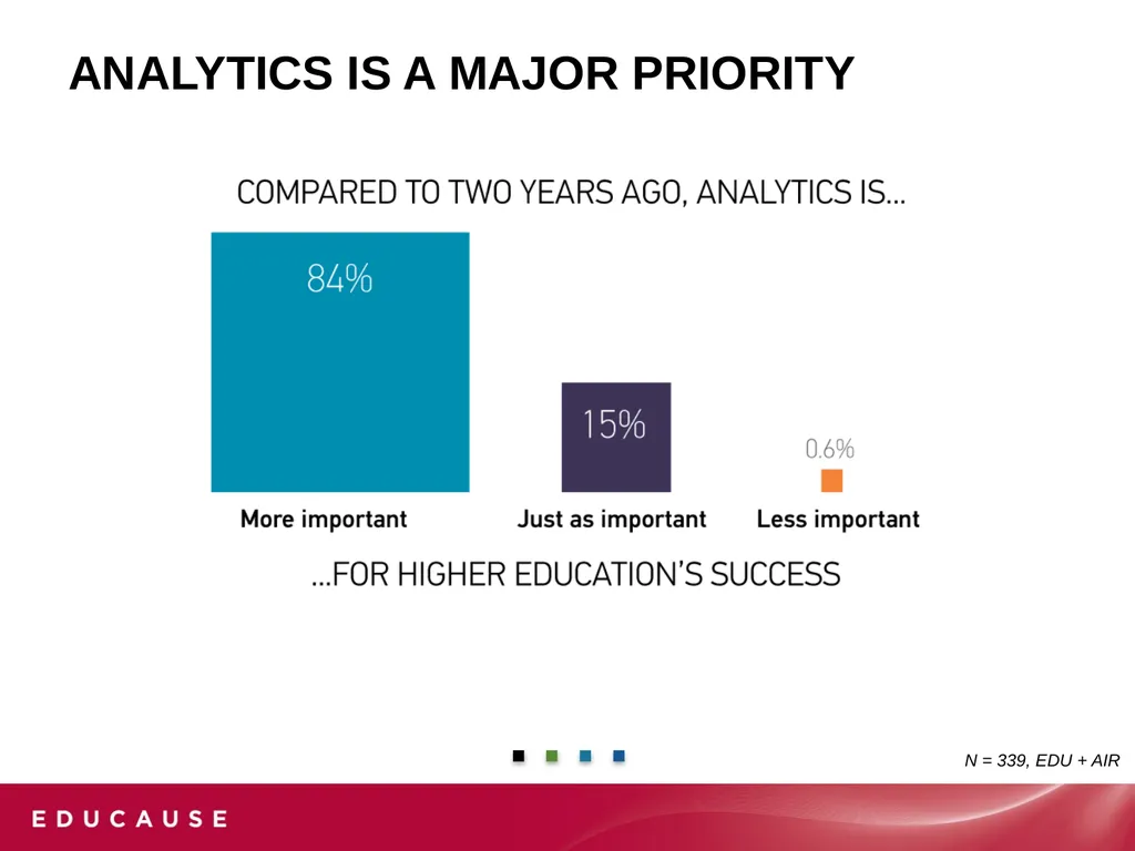 Analytics in Higher EDUCATION: Progress and - slide 7 of 28