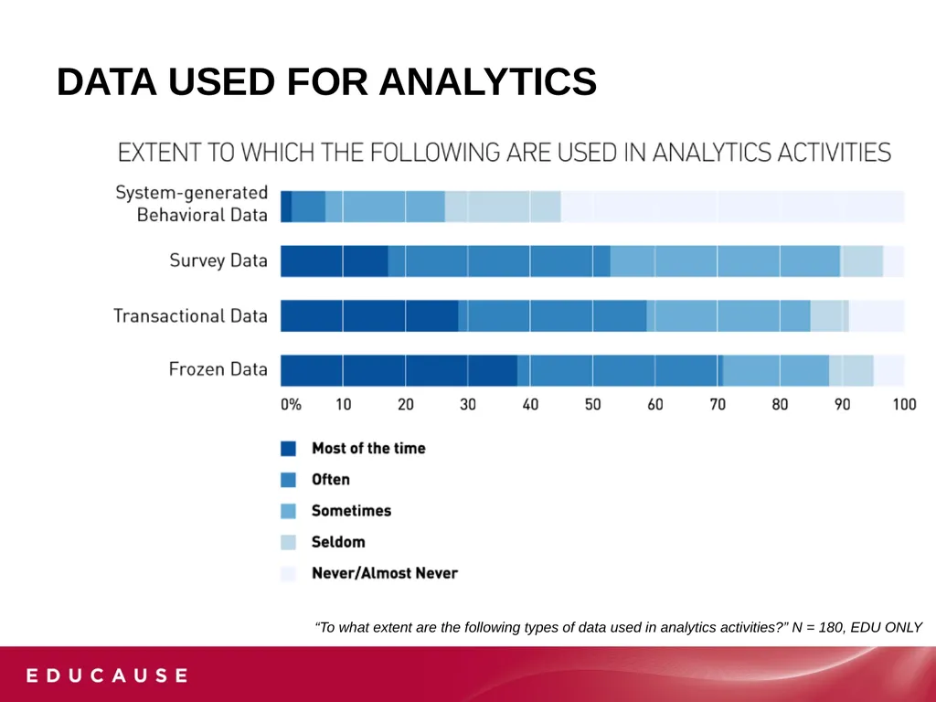 Analytics in Higher EDUCATION: Progress and - slide 9 of 28