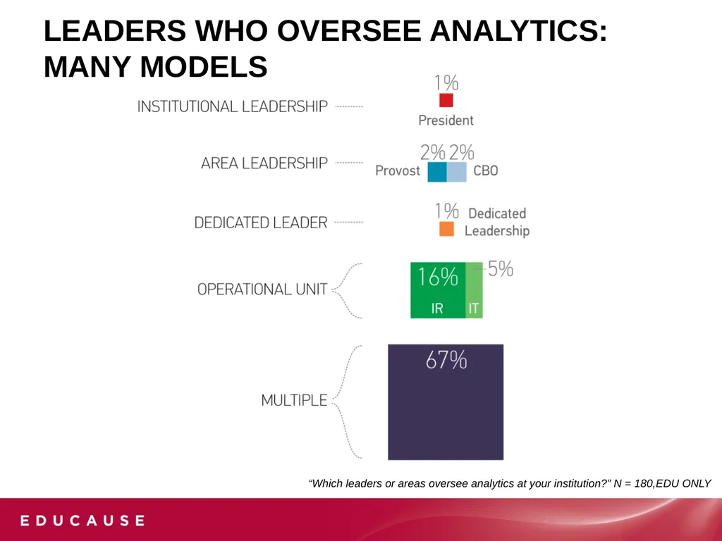 Analytics in Higher EDUCATION: Progress and - slide 11 of 28