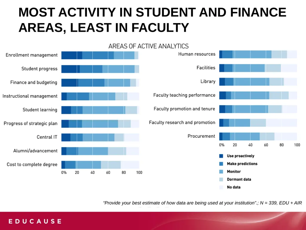 Analytics in Higher EDUCATION: Progress and - slide 12 of 28