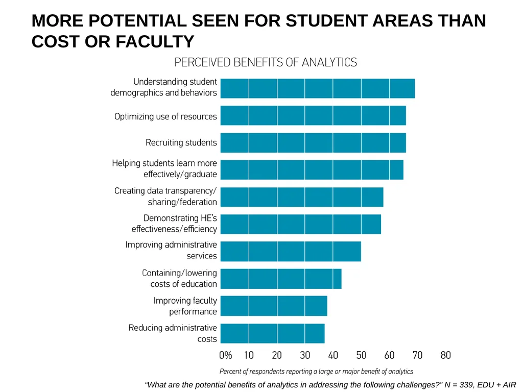 Analytics in Higher EDUCATION: Progress and - slide 15 of 28