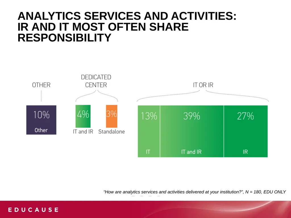 Analytics in Higher EDUCATION: Progress and - slide 10 of 28