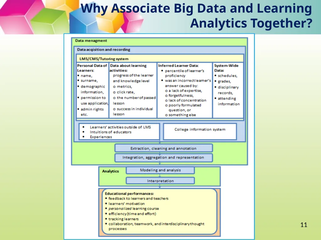 Big Data, Learning Analytics and Education - slide 11 of 28