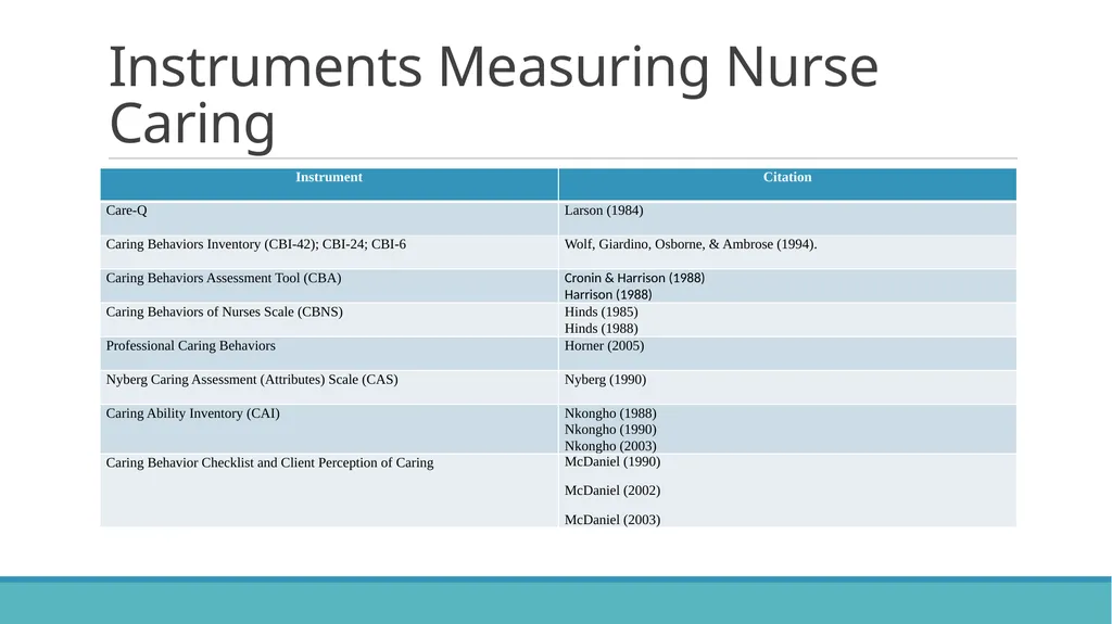 Instrument Development: Measures of Caring and - slide 59 of 64