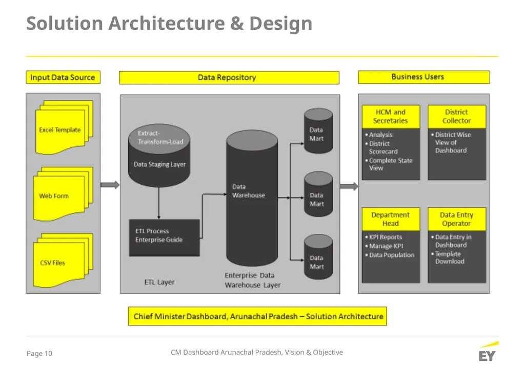 Ernst & Young LLP Advisory Services Analytics - slide 10 of 11