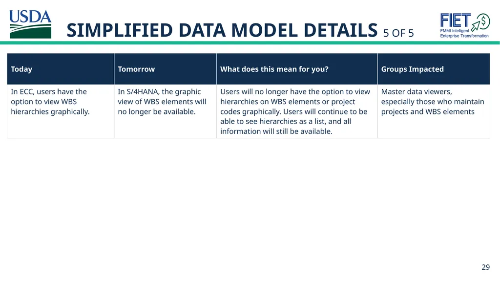 What’s Changing Guide for FMMI Agency End Users - slide 29 of 41