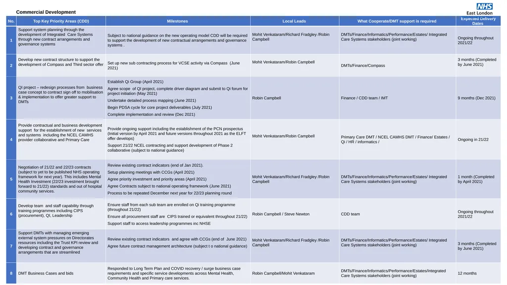 Corporate Plans for 2021-22 Access, Demand, - slide 15 of 29