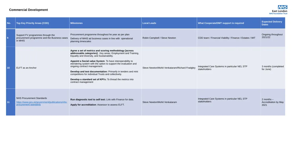 Corporate Plans for 2021-22 Access, Demand, - slide 16 of 29