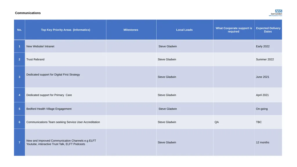 Corporate Plans for 2021-22 Access, Demand, - slide 29 of 29