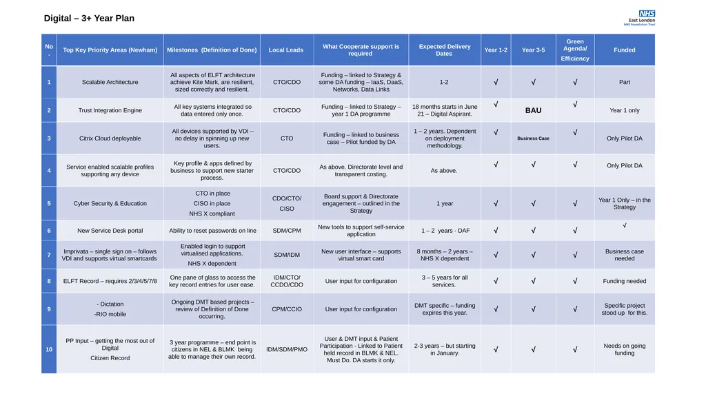 Corporate Plans for 2021-22 Access, Demand, - slide 10 of 29