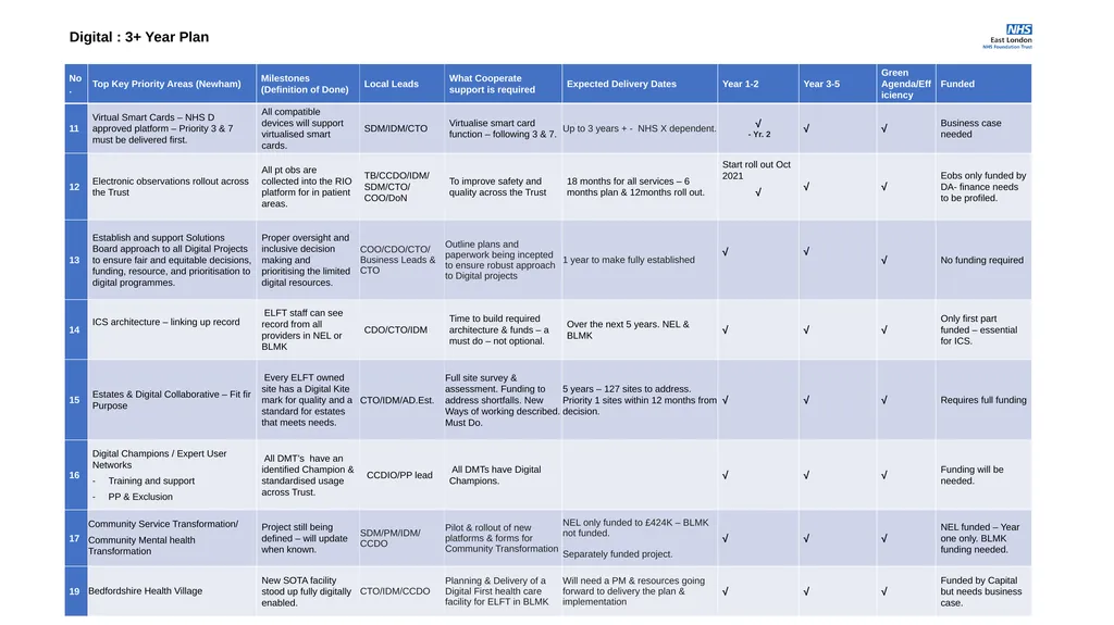 Corporate Plans for 2021-22 Access, Demand, - slide 11 of 29