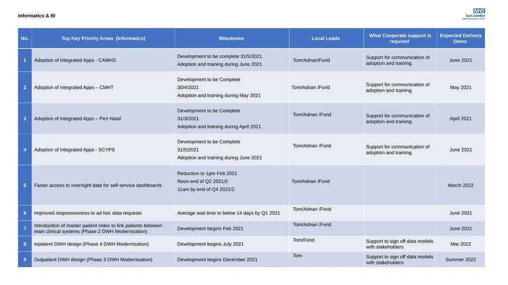 Corporate Plans for 2021-22 Access, Demand, - slide 22 of 29