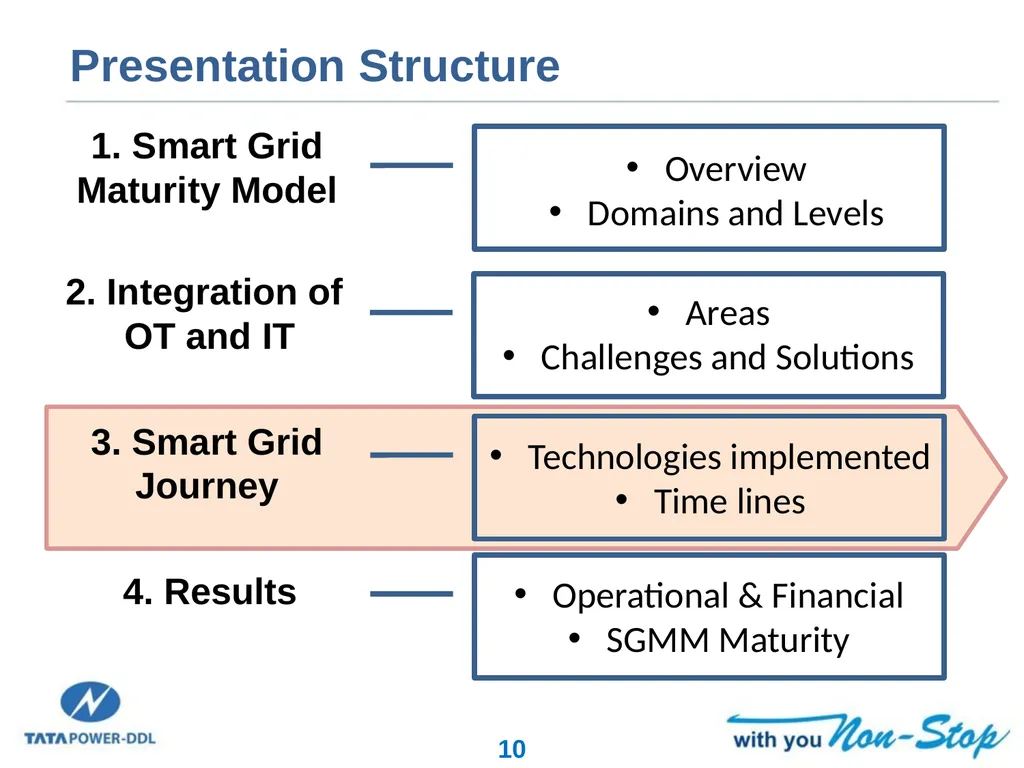 Smart Grid Implementation in India Experiences and - slide 10 of 18