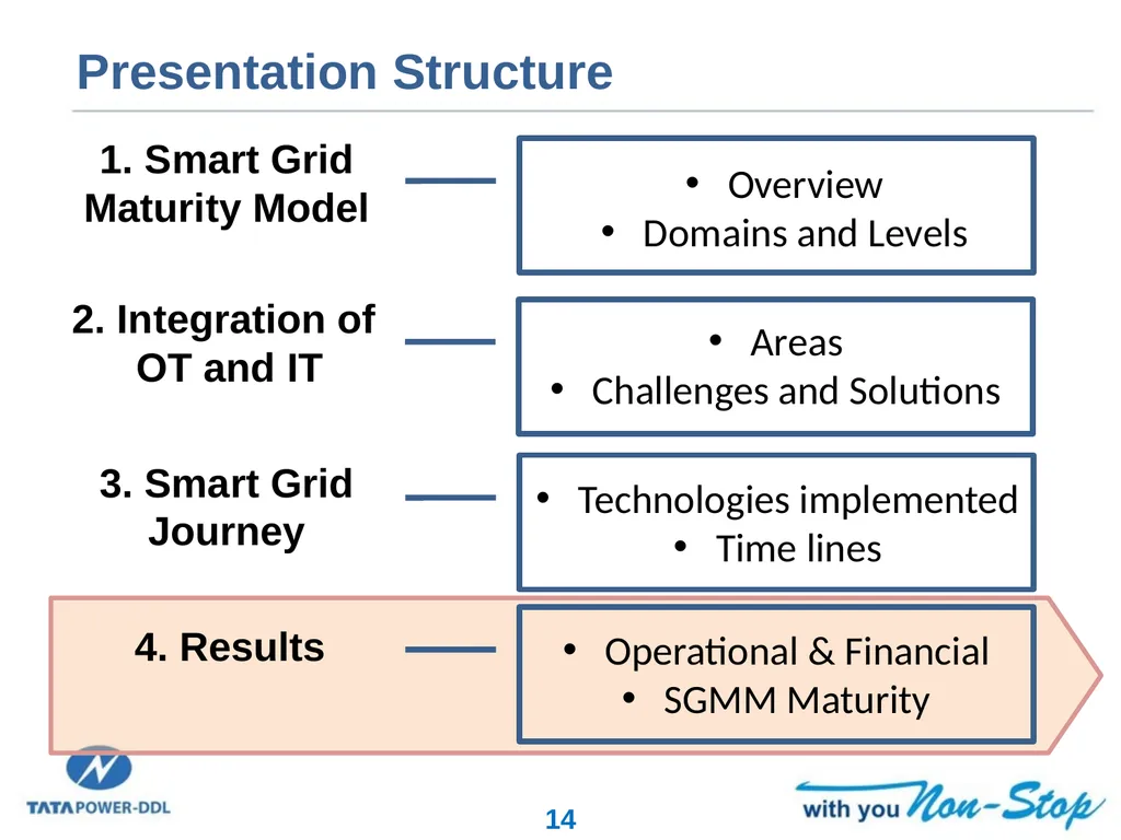 Smart Grid Implementation in India Experiences and - slide 14 of 18