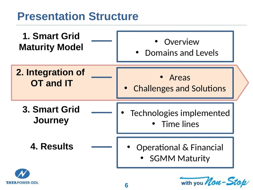 Smart Grid Implementation in India Experiences and - slide 6 of 18