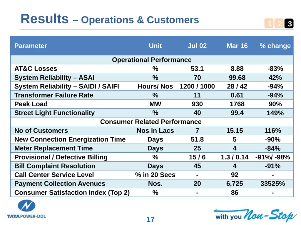 Smart Grid Implementation in India Experiences and - slide 17 of 18