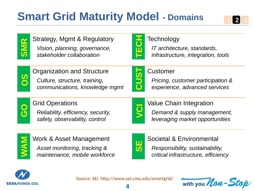 Smart Grid Implementation in India Experiences and - slide 4 of 18