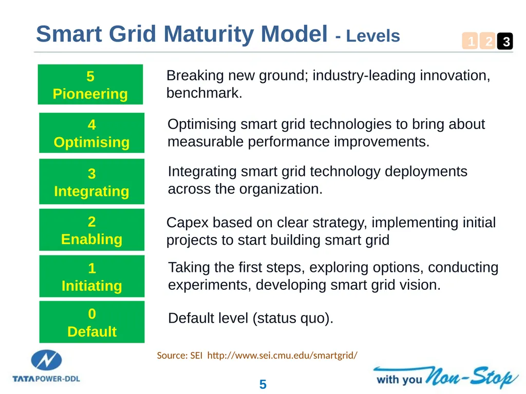 Smart Grid Implementation in India Experiences and - slide 5 of 18