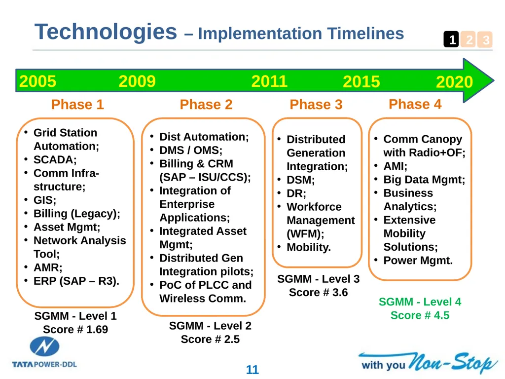 Smart Grid Implementation in India Experiences and - slide 11 of 18