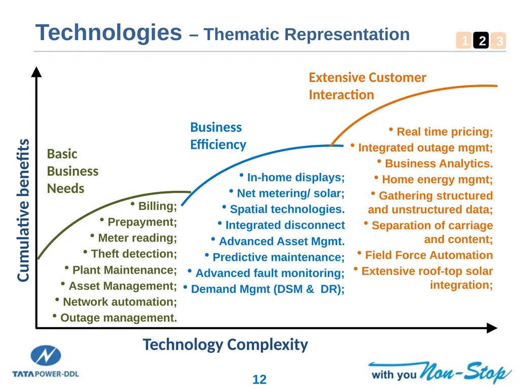 Smart Grid Implementation in India Experiences and - slide 12 of 18