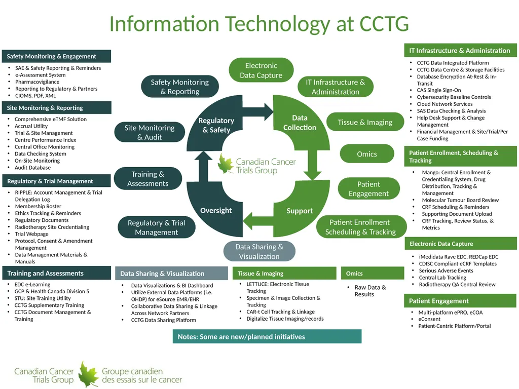 Technological Advances in Clinical Trial Conduct: - slide 3 of 18