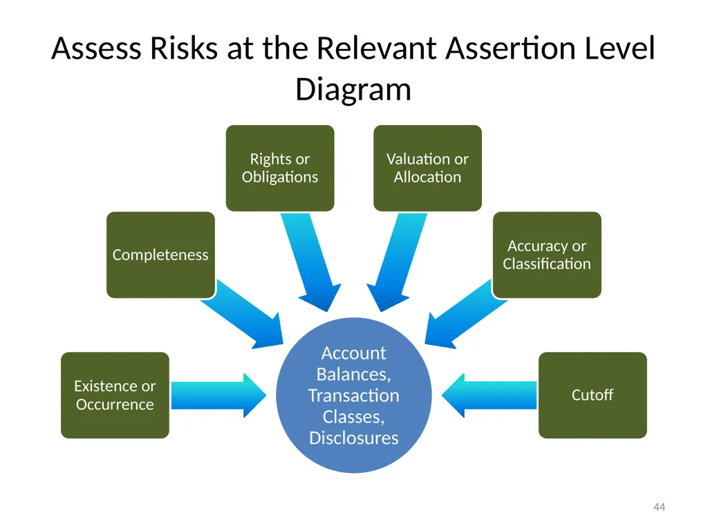 Understanding Audit Risk Assessment Objectives of - slide 44 of 61