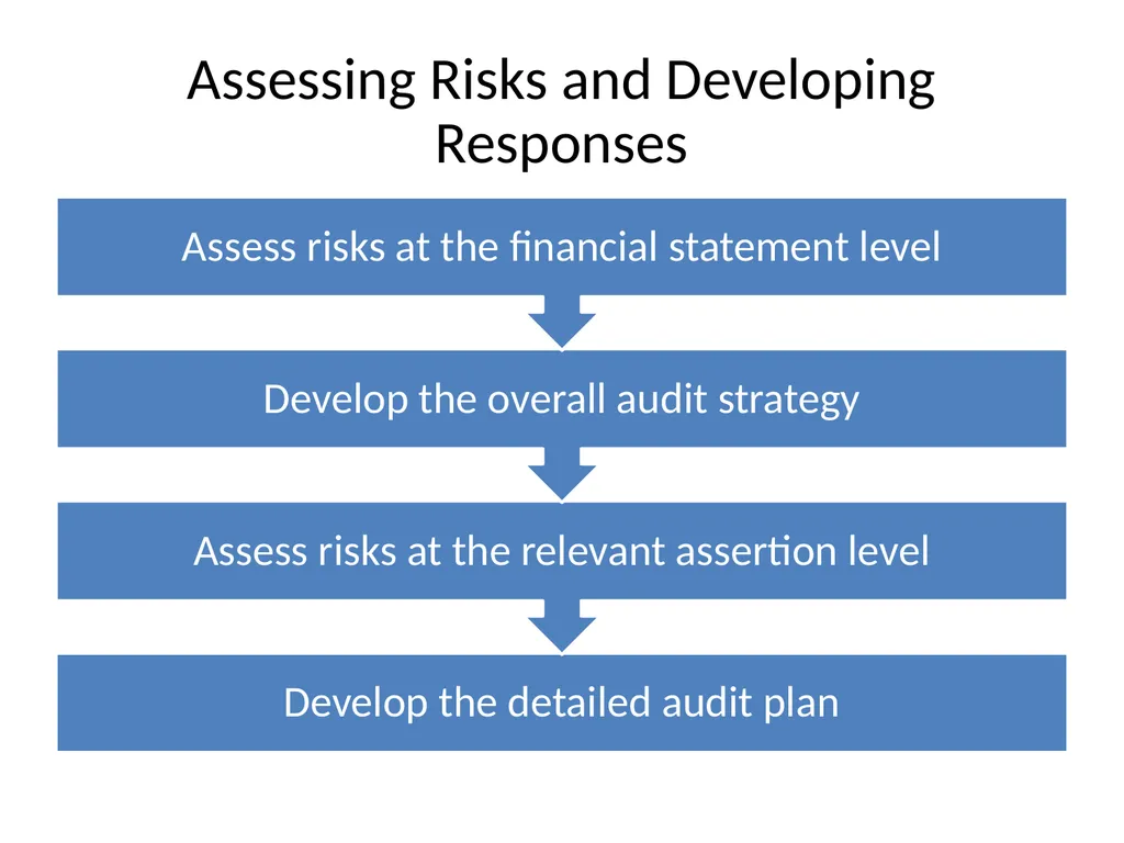 Understanding Audit Risk Assessment Objectives of - slide 39 of 61