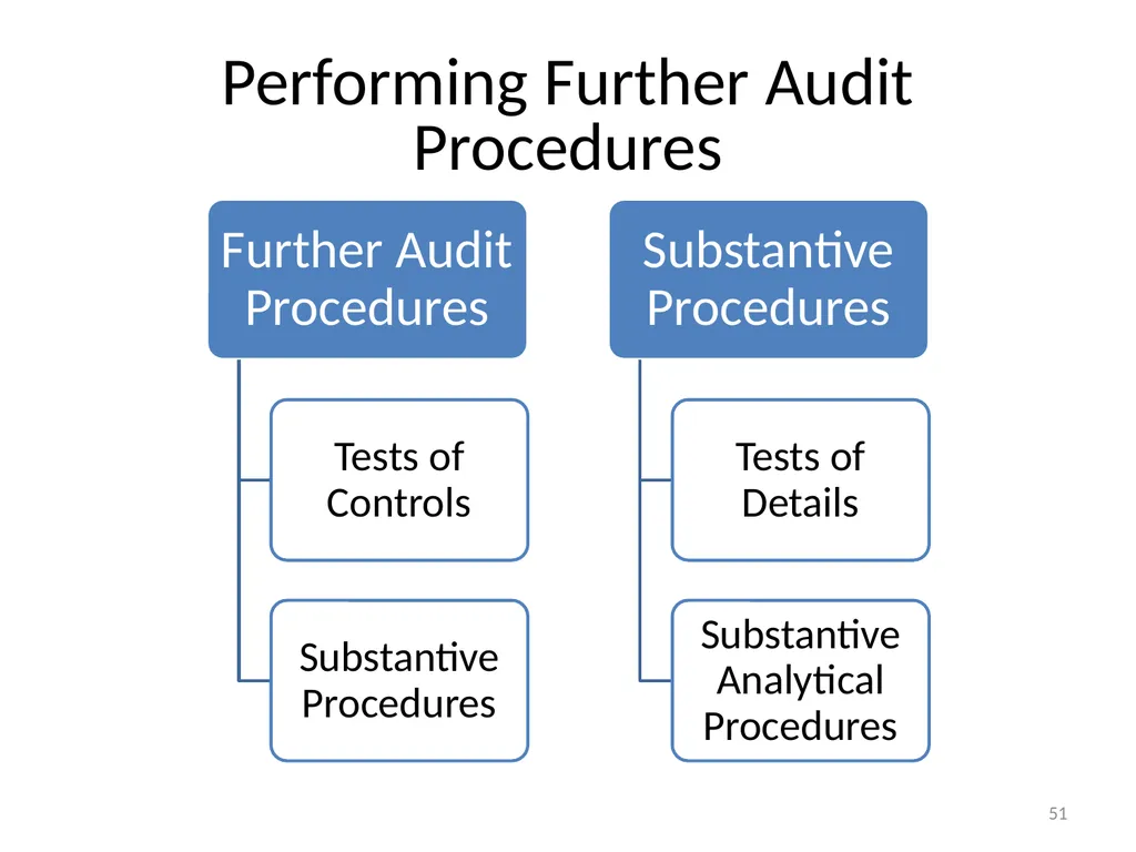 Understanding Audit Risk Assessment Objectives of - slide 51 of 61